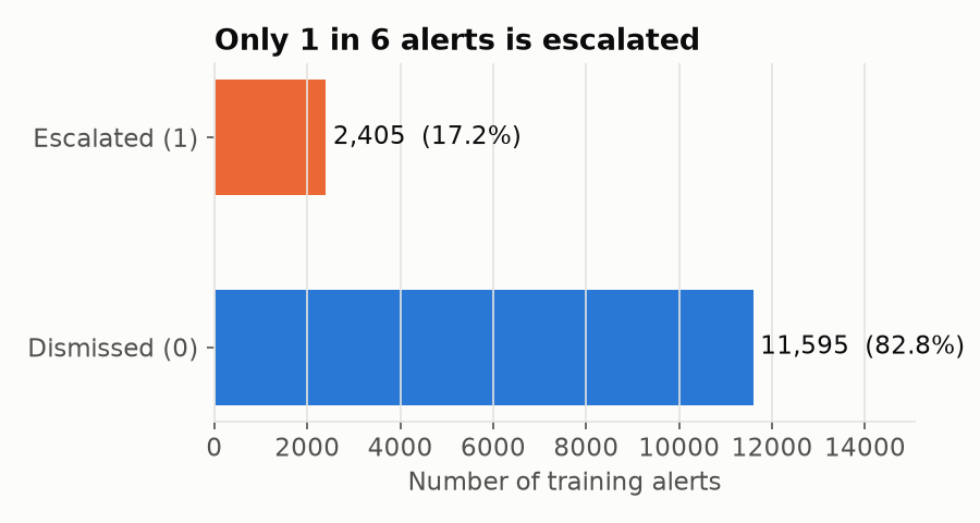 Horizontal bars: 11,595 dismissed and 2,405 escalated training alerts