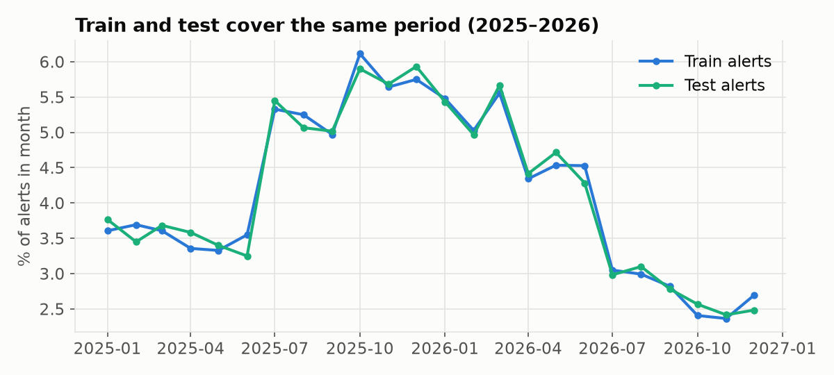 Monthly share of alerts, train and test lines overlapping across 2025–2026