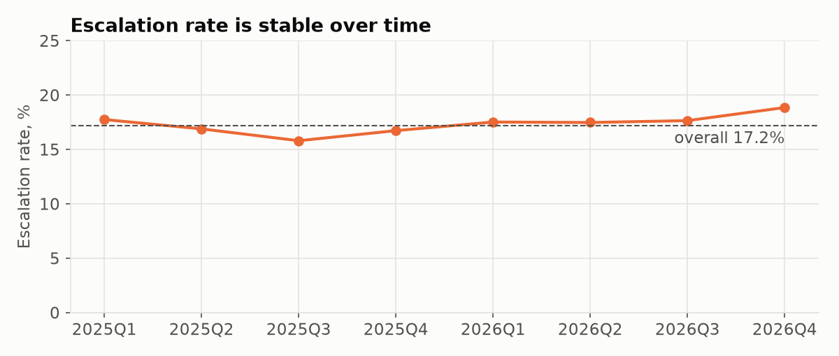 Line chart of escalation rate by quarter, between 15.8% and 18.9%