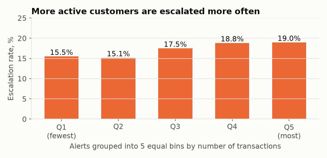 Escalation rate by activity quintile rising from 15.5% to 19.0%
