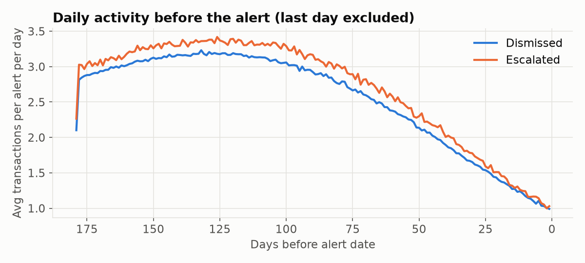 Average daily transactions over 180 days before the alert, escalated line slightly above dismissed