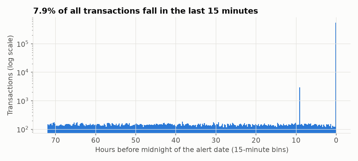 Histogram on log scale of transactions in the 72 hours before the alert, with a huge spike at zero