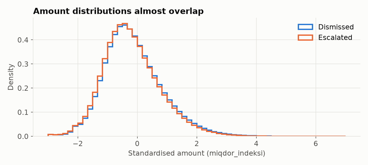 Two overlapping amount distributions for dismissed and escalated alerts