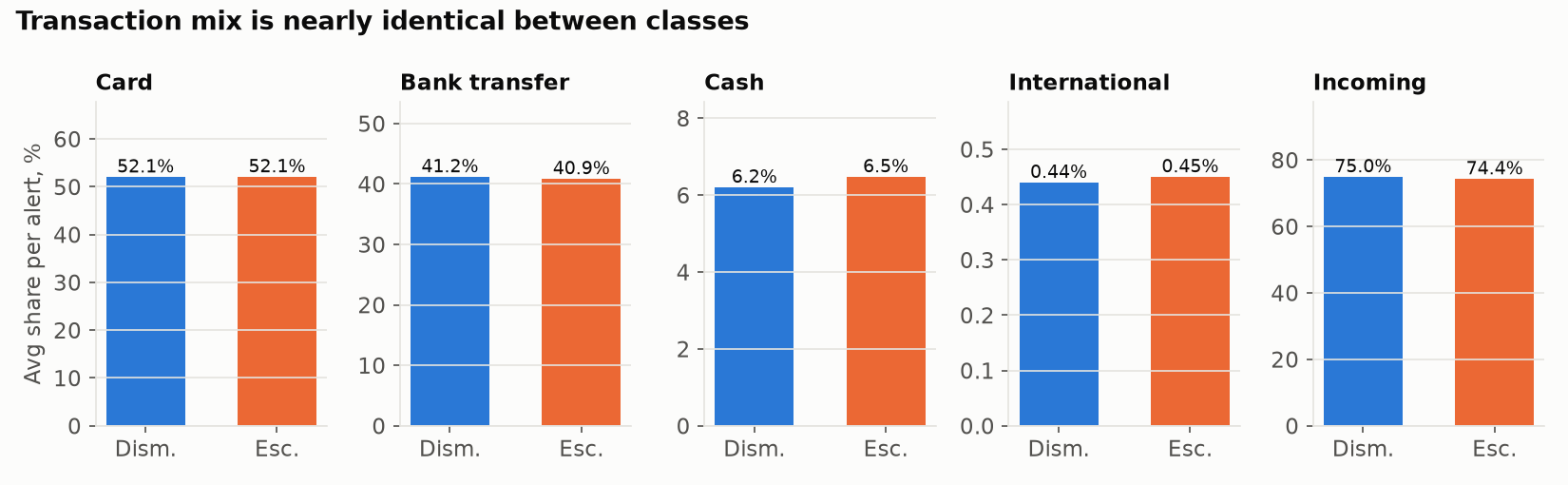 Five small bar pairs comparing transaction type and direction shares between classes; nearly identical
