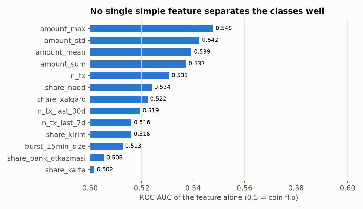 Bar chart of single-feature ROC-AUC values, all between 0.50 and 0.55