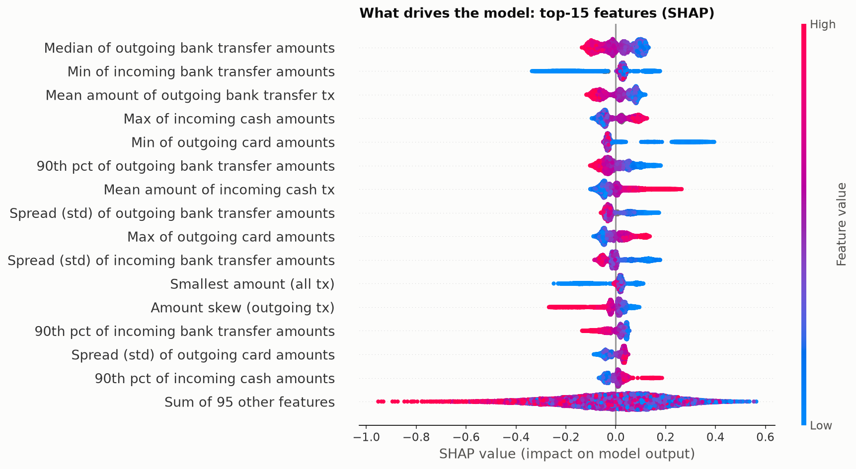 SHAP beeswarm plot of the top 15 features