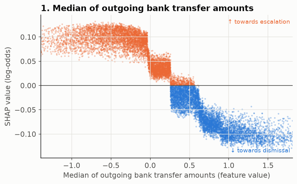 Dependence plot: SHAP falls steadily as median outgoing bank transfer grows