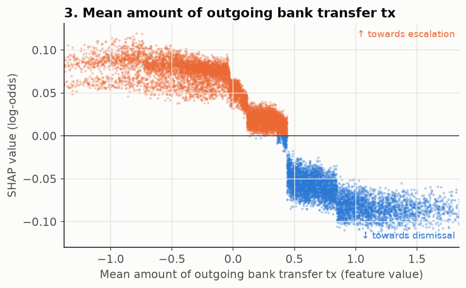 Dependence plot: SHAP falls as mean outgoing bank transfer grows