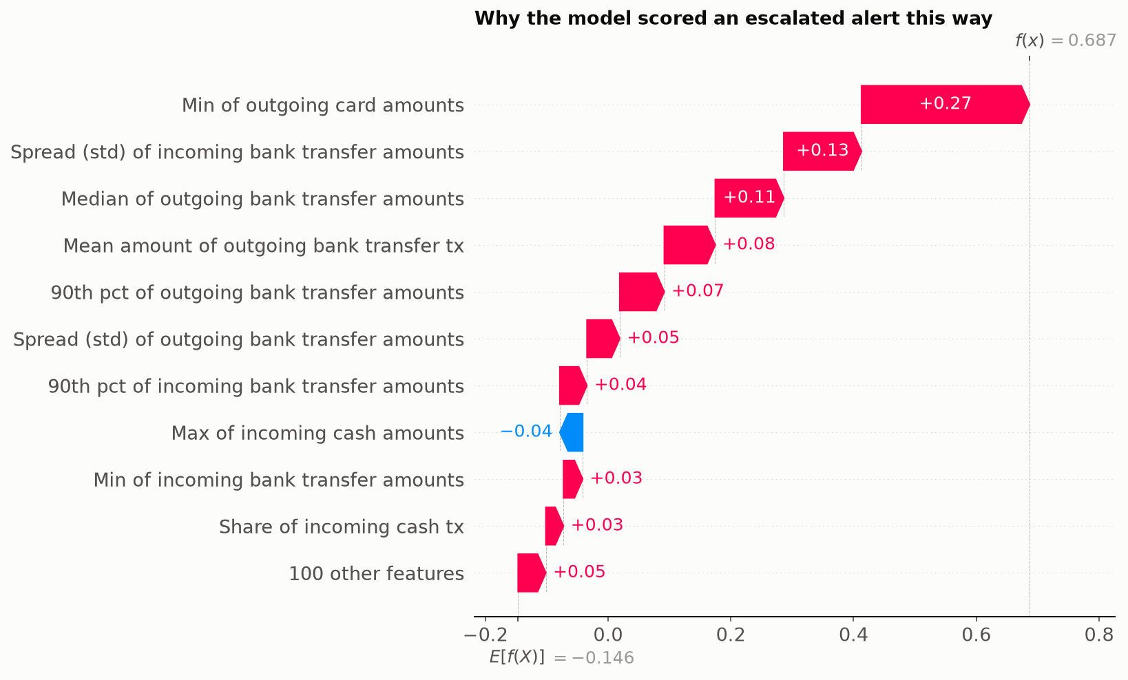 Waterfall plot for an escalated alert; most contributions push the score up