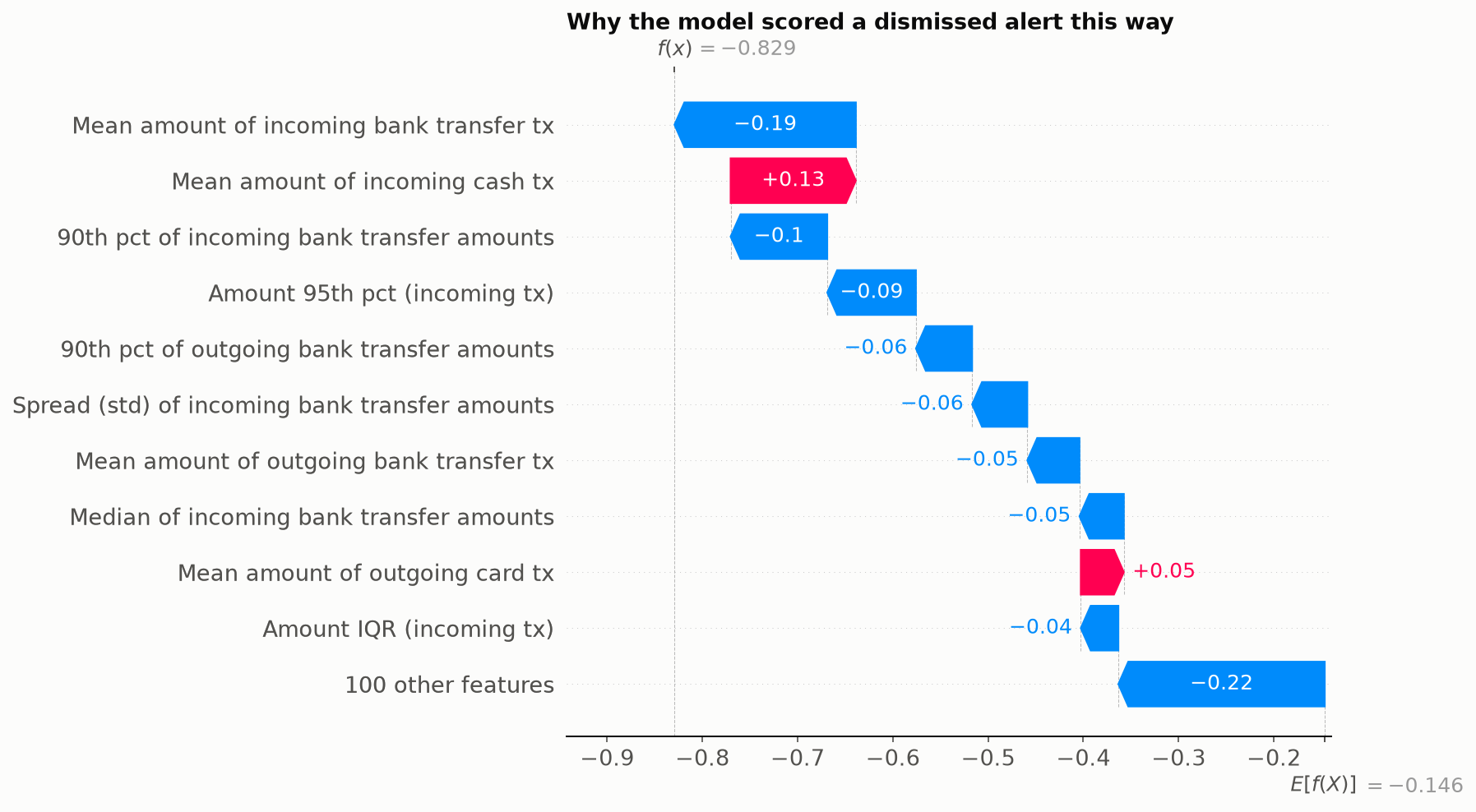 Waterfall plot for a dismissed alert; most contributions push the score down